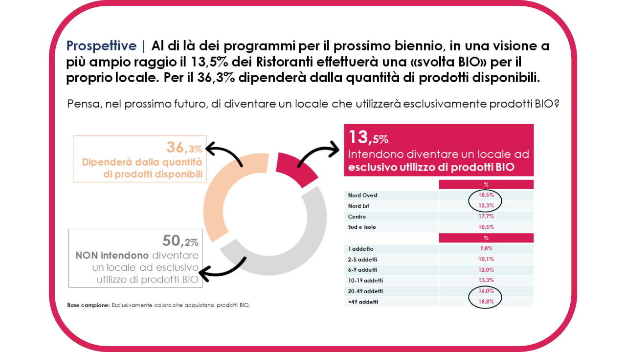 Rappresentazione grafica dei dati contenuti nel dossier su biologico e ristorazione