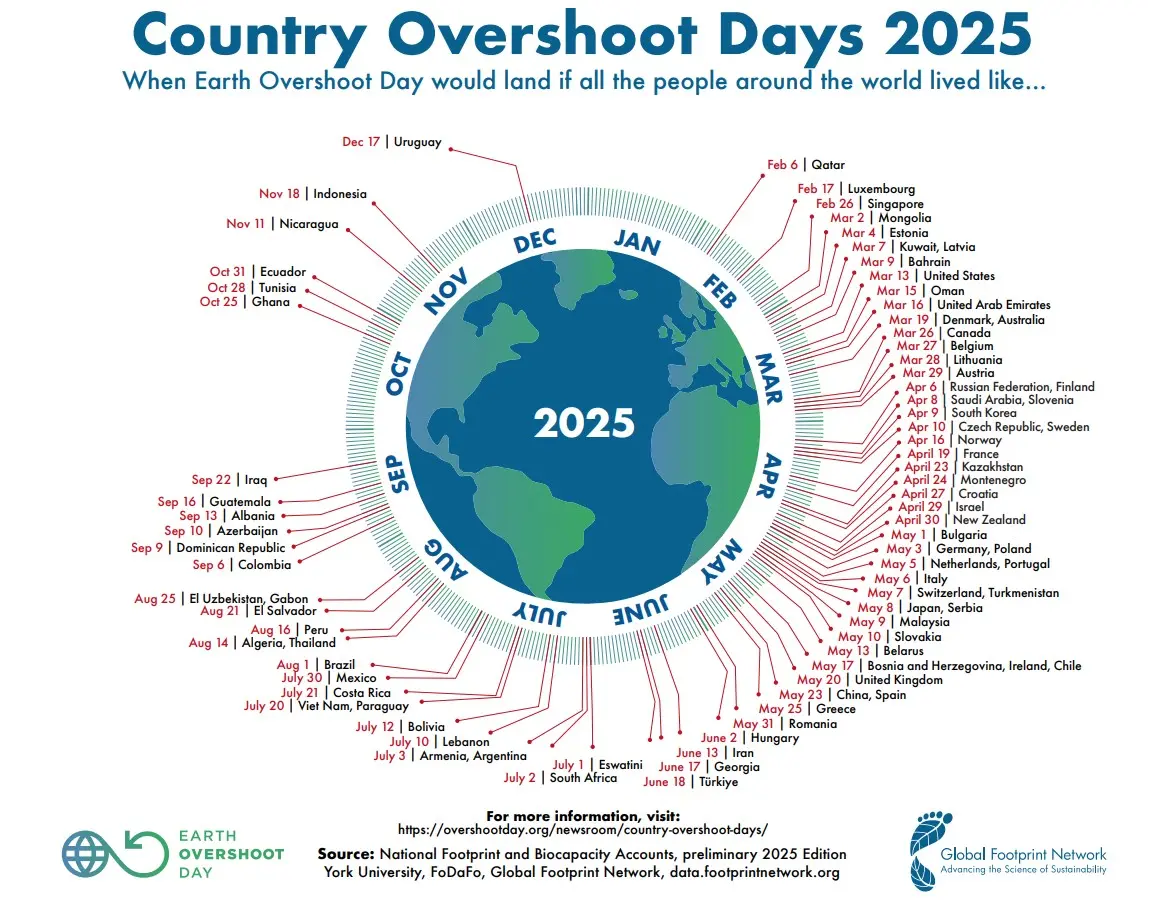 Overshoot Day, quest’anno cade il 24 luglio: infografica sulle date dell'overshoot day nel mondo