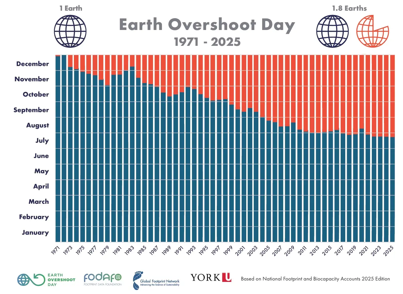 Overshoot Day, quest’anno cade il 24 luglio: grafico con i dati sul fonomeno ne diversi anni