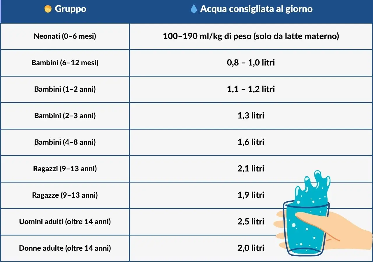Idratarsi con gusto: tabella con il fabbisogno d'acqua