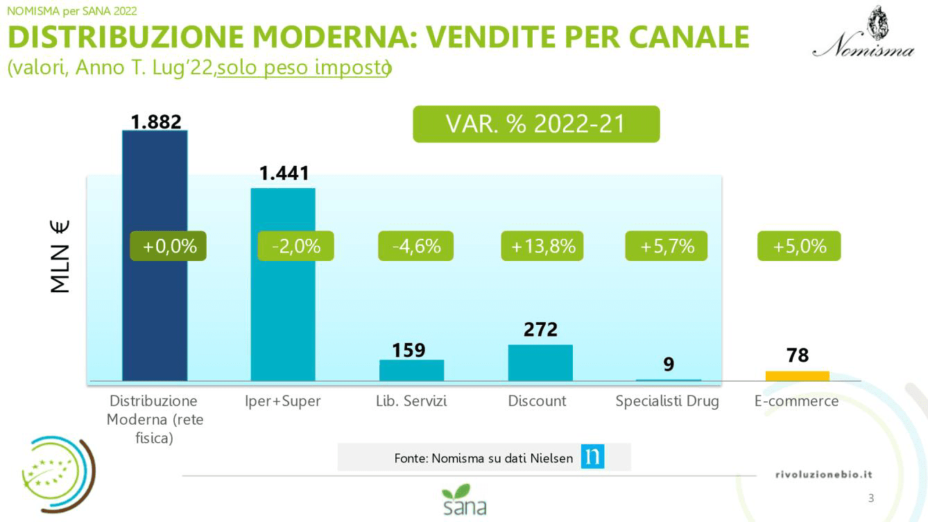 Rappresentazione grafica dei dati Sana/Nomisma 2022 sui canali di vendita del biologico