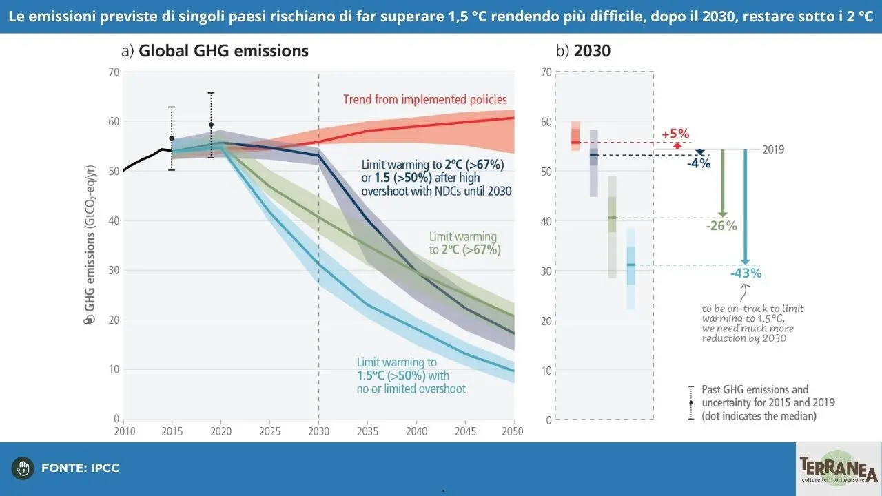 Belém, parte la Cop30: quanto peserà l'agricoltura? Rappresentazione grafica