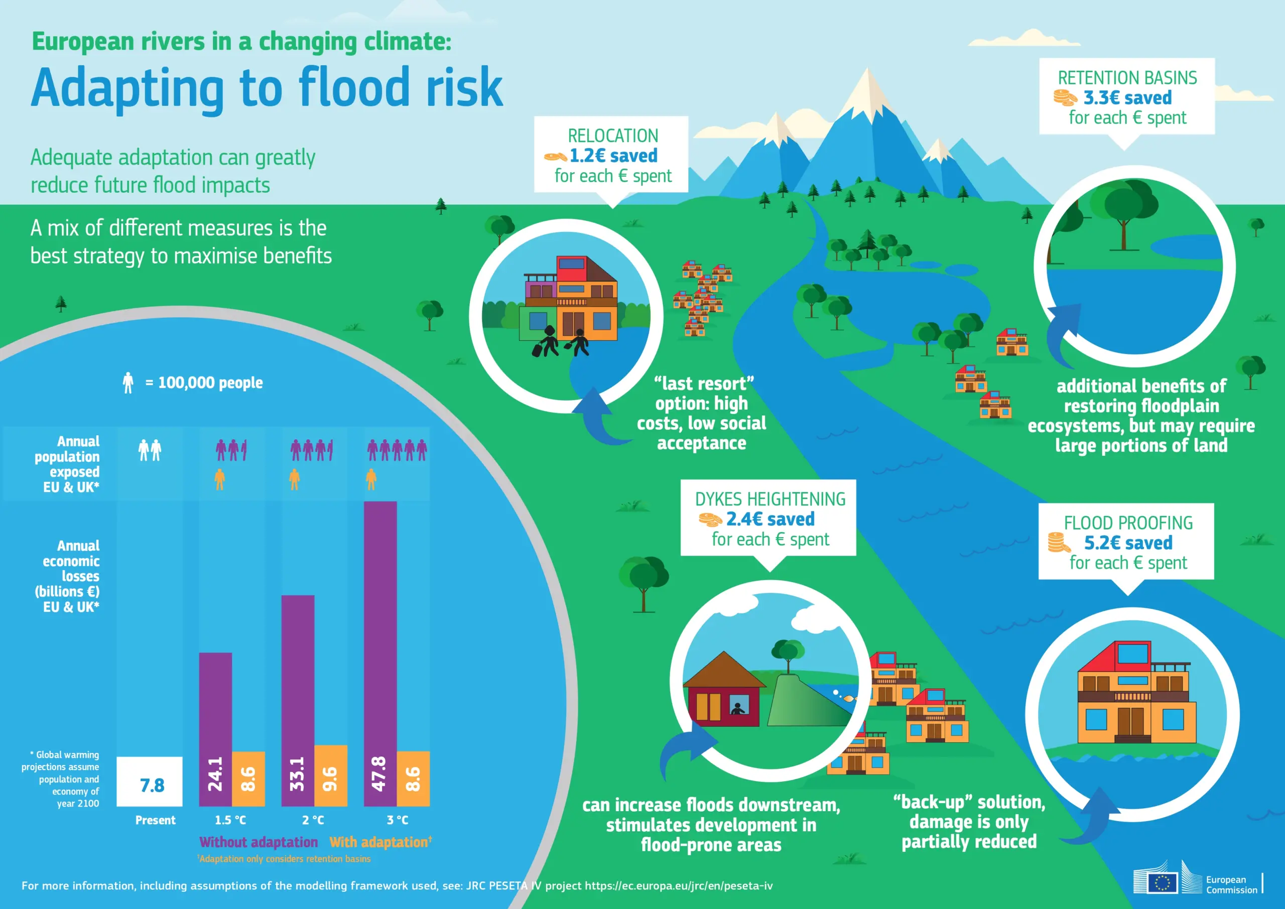 Clima, territorio, eventi estremi: infografica del progetto Peseta IV su possibili forme di adattamento