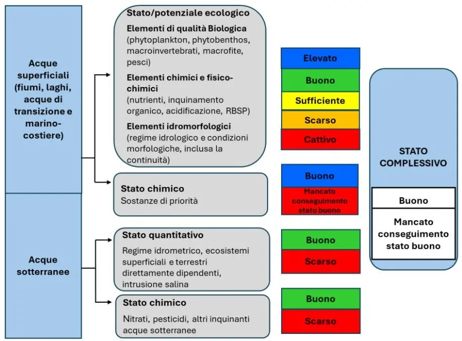 Classificazione dello stato delle acque. Fonte: Rapporto Ispra