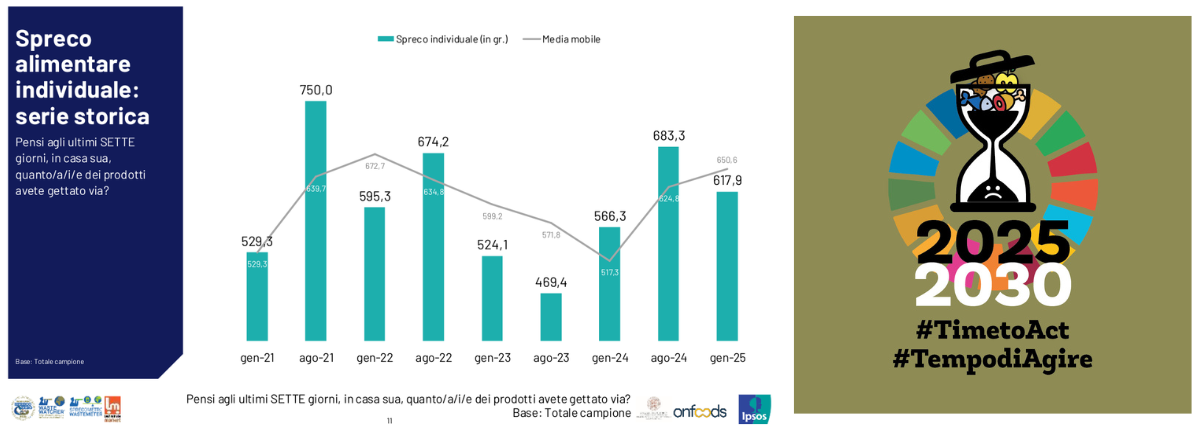 Grafici dell' Osservatorio Waste Watcher / Spreco Zero, elaborazione Ipsos e immagine della campagna SPRECO ZERO