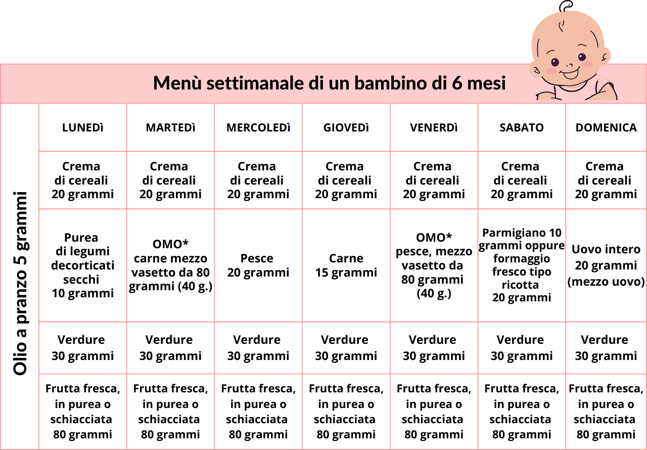 Tabella con il menu settimana di un bambino di sei mesi